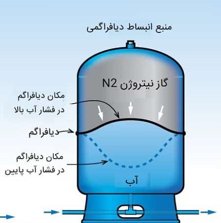منبع انبساط